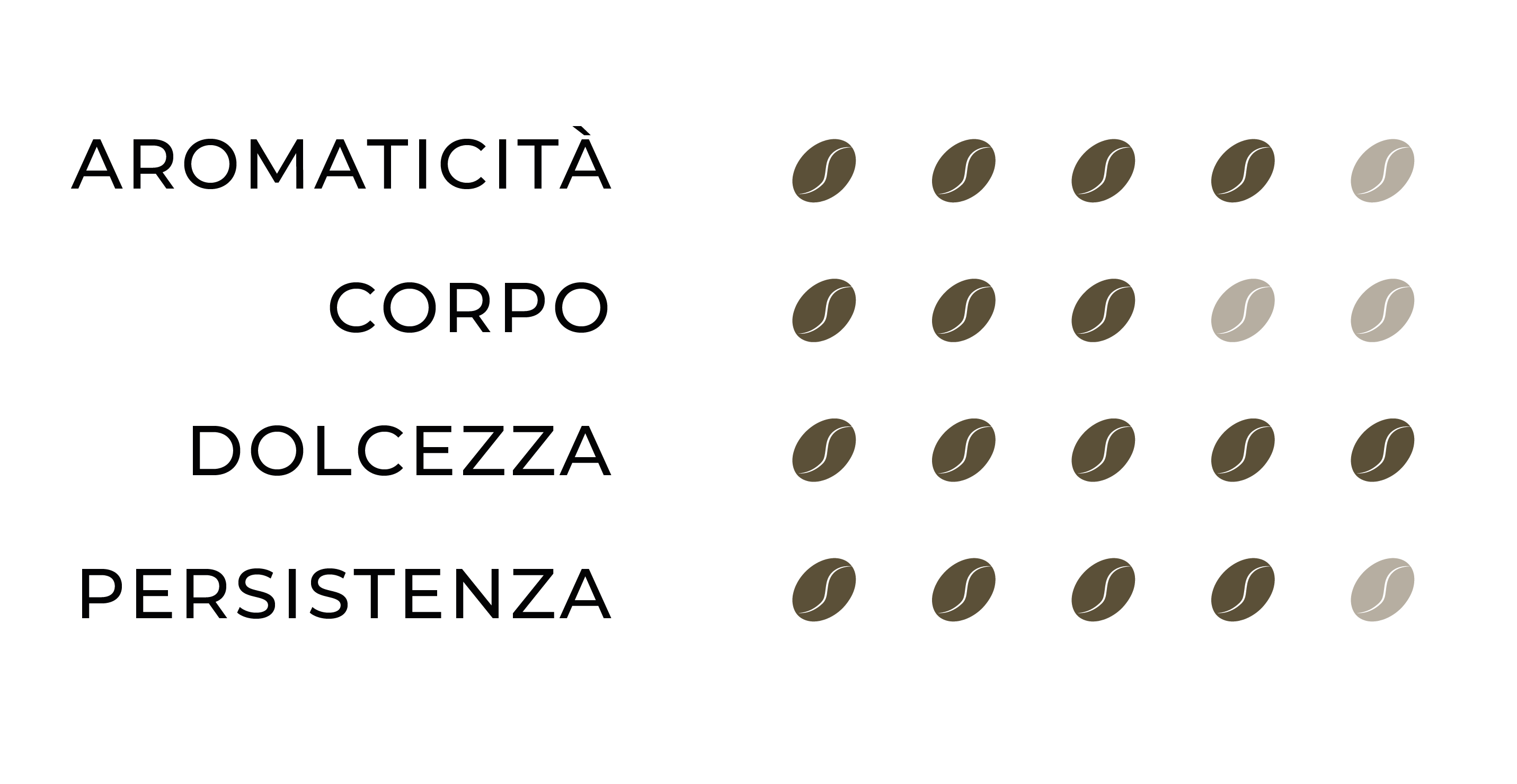 Profilo sensoriale Colombia: Aromaticità=4, Corpo=3, Dolcezza=5, Persistenza=4