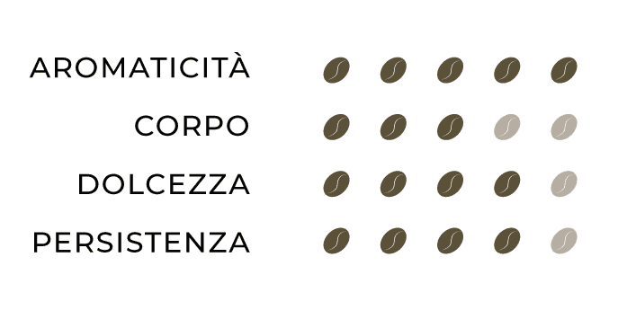 Profilo sensoriale Costarica: Aromaticità=5, Corpo=3, Dolcezza=4, Persistenza=4