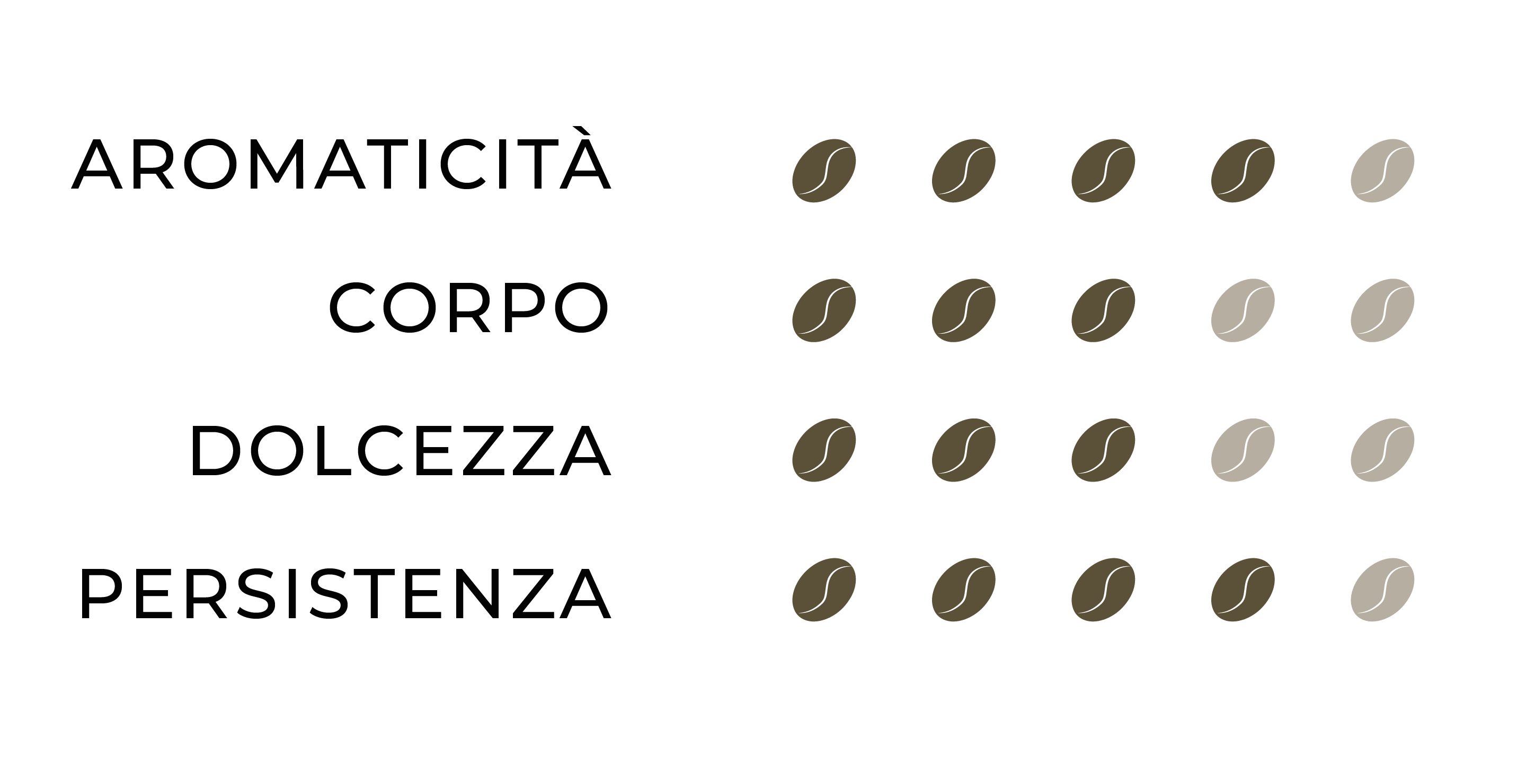 Profilo sensoriale Kilimanjaro: Aromaticità=4, Corpo=3, Dolcezza=3, Persistenza=4