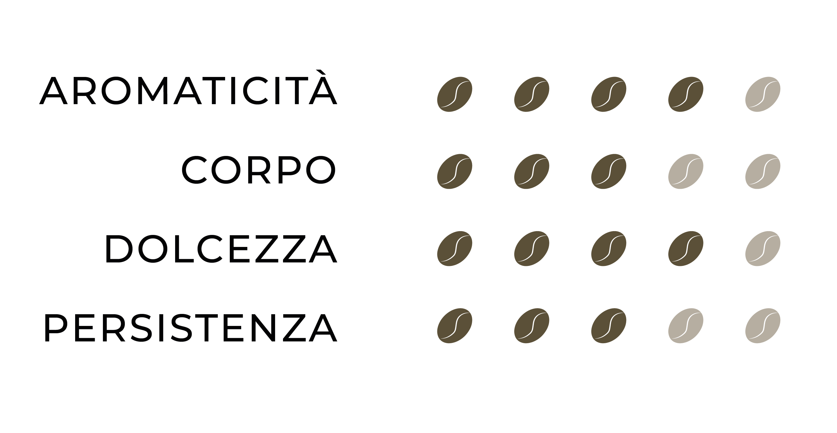 Profilo sensoriale Sublime: Aromaticità=4, Corpo=3, Dolcezza=4, Persistenza=3