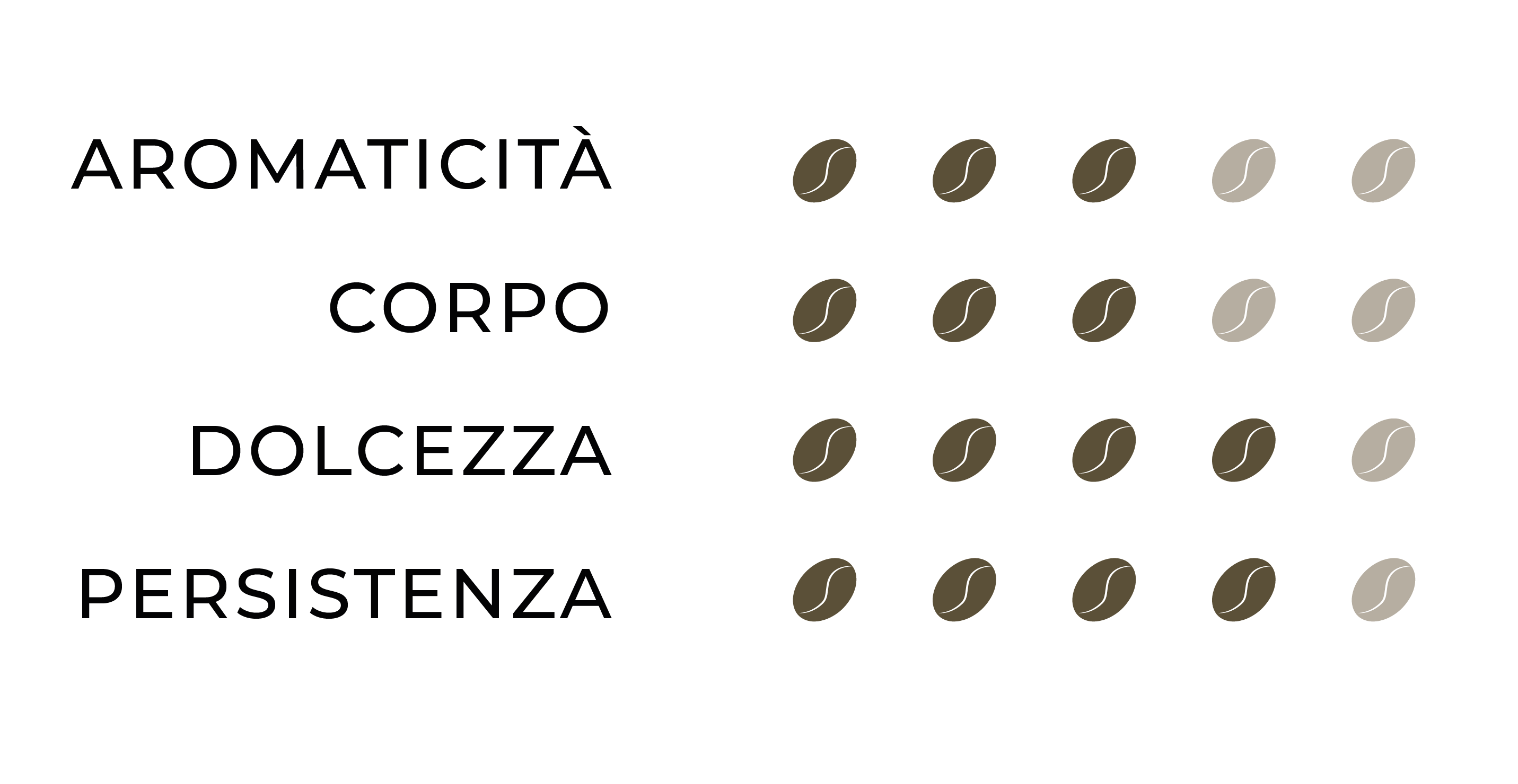 SENSORY PROFILE Soave: Aromaticity=3, Body=3, Sweetness=4, Persistence=4